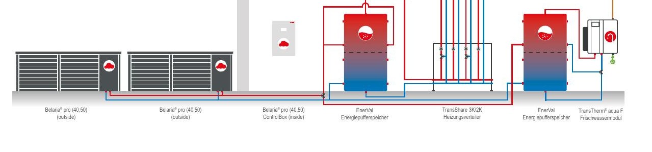 Hydraulikschema einer Wärmepumpen-Kaskade mit Puffer, Heizungsverteiler und Frischwassermodul