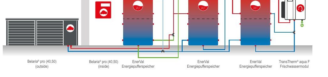 Systemschema zum Heizen und Kühlen von Mehrfamilienhäusern mit drei Pufferspeichern