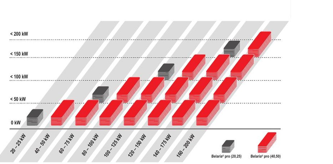Diagramm: skalierbare Systemleistung von 20 bis 200 kW durch Kaskadierung mehrerer Wärmepumpen